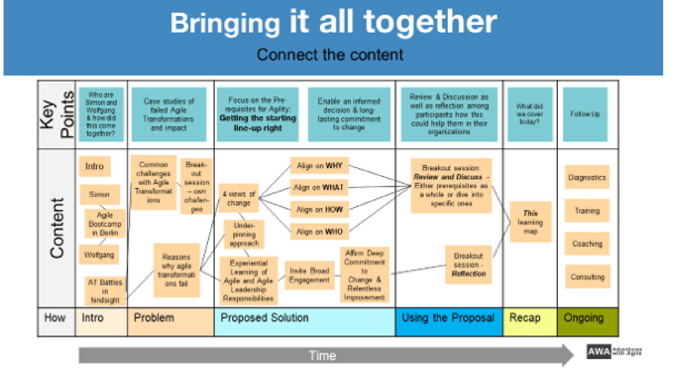 Knowledge Canvas diagram created by Wolfgang Hilpert for his talk with Simon Powers